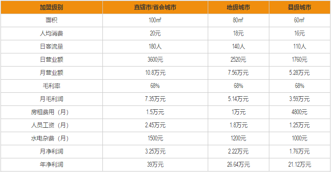 烫捞煮义加盟利润