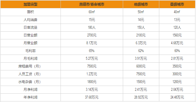 琉璃鲸奶茶加盟利润