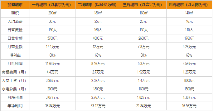 小米姑娘加盟利润分析