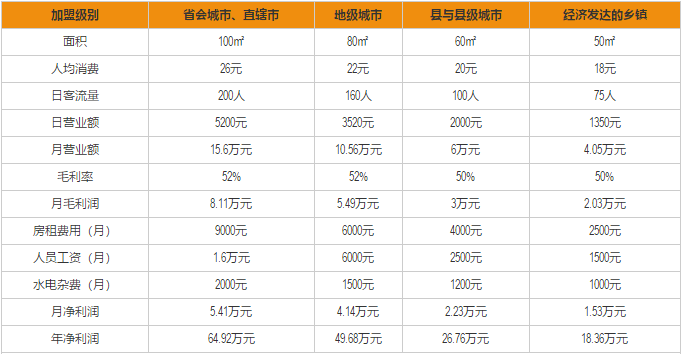 鲍师傅糕点加盟利润