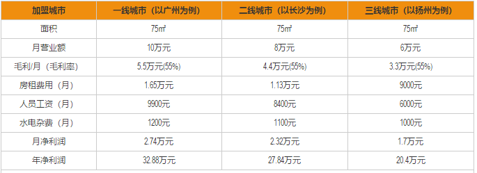 糊涂记加盟利润分析