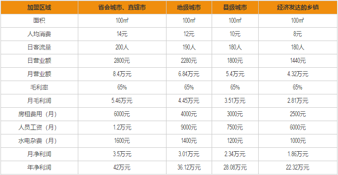 孙记包子加盟利润分析