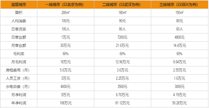 元气寿司加盟利润