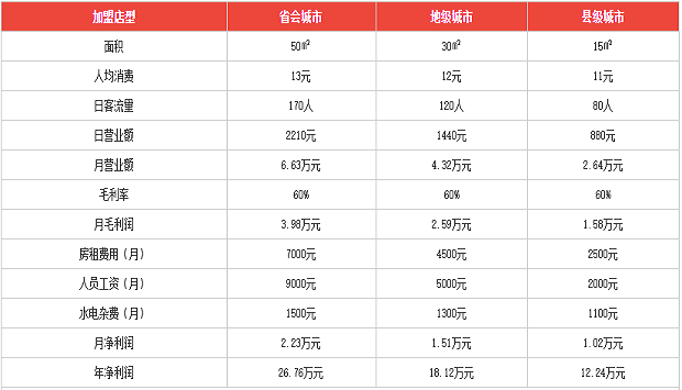 粒上皇加盟利润