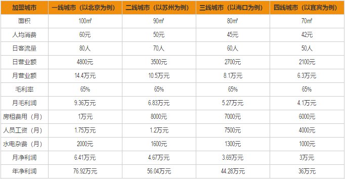 付小姐在成都合作利润分析