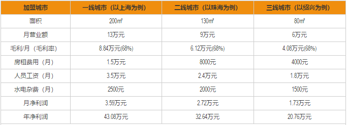 军嫂茄汁面加盟利润