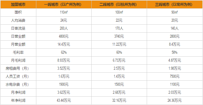 阿明煲仔饭加盟利润分析