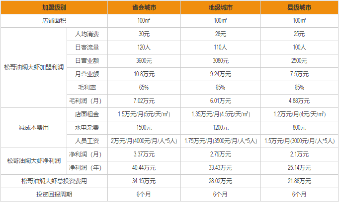 松哥油焖大虾加盟