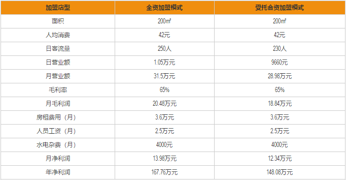 咖啡陪你加盟利润