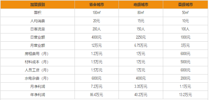 好利来加盟利润分析