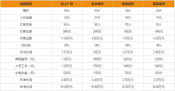 小俩口脆皮鸡饭加盟利润