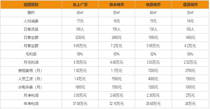 张阿姨奶茶加盟利润