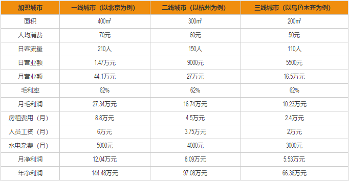 喵的锅加盟利润分析