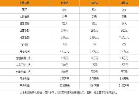 味多美加盟利润分析表