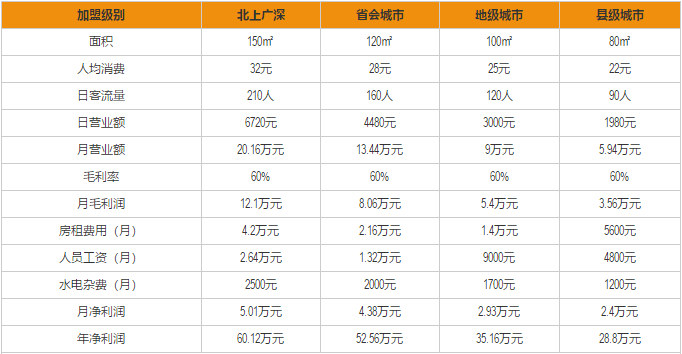 安泊尔牛肉面加盟利润