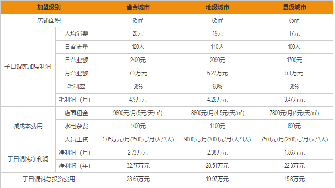 子曰糊涂馄饨加盟利润