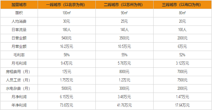 哈灵面馆加盟利润