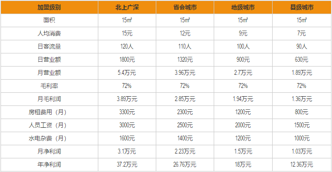 晶一学长奶茶加盟利润