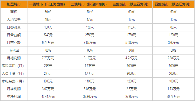 koi奶茶加盟利润