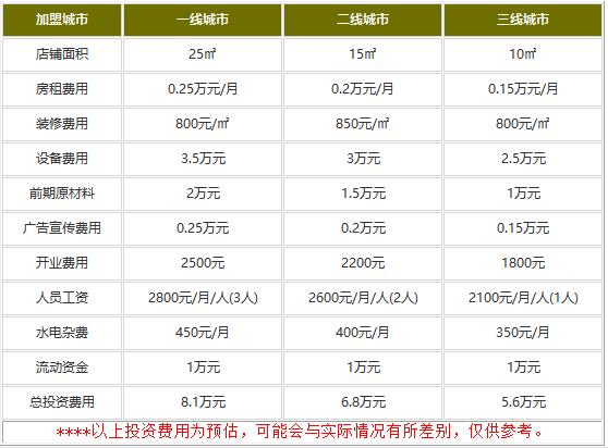 皇后猪蹄加盟店费用有多少?不用10万可以快速赚钱回本