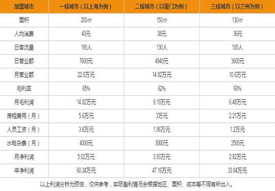 巴啦嘴肉蟹煲加盟利润分析表