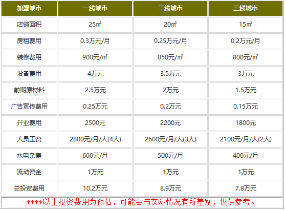 加盟地下铁奶茶多少钱?开店7.8万就行了