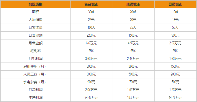 辣怪鸭加盟利润