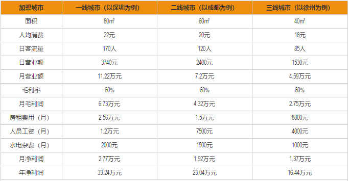 富贵面馆加盟利润