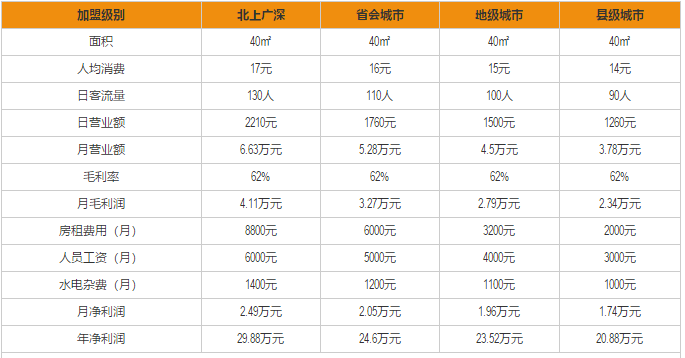 熊猫星厨入驻利润