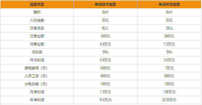 精武鸭脖加盟利润