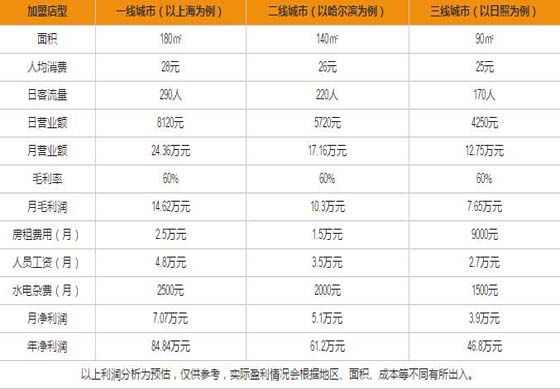 原始部落加盟利润分析表