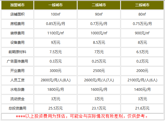 加盟苏宁小店投资多少钱?20多万不贵又赚钱