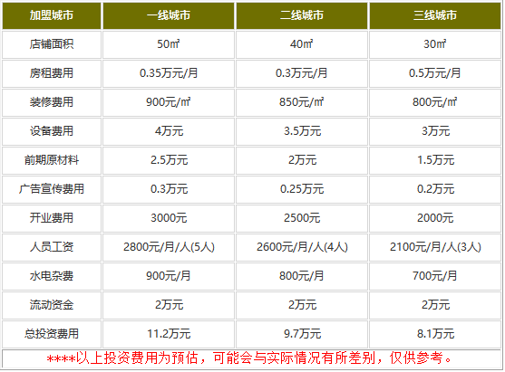 俏阿郎面馆加盟费用是多少?8.1万投入不断收益