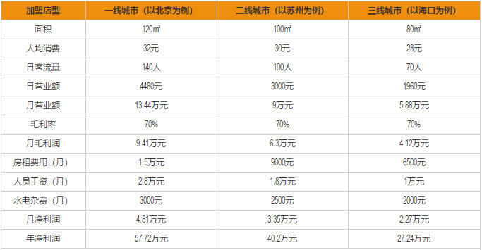 顶好快餐加盟利润