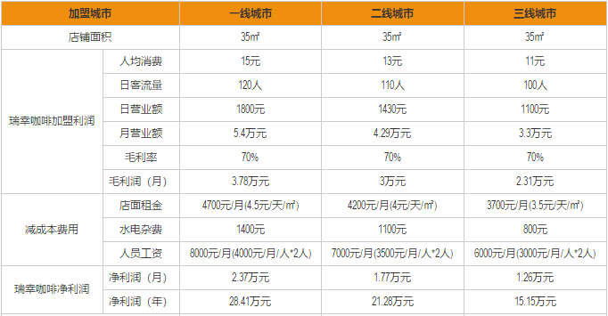 瑞幸咖啡加盟利润