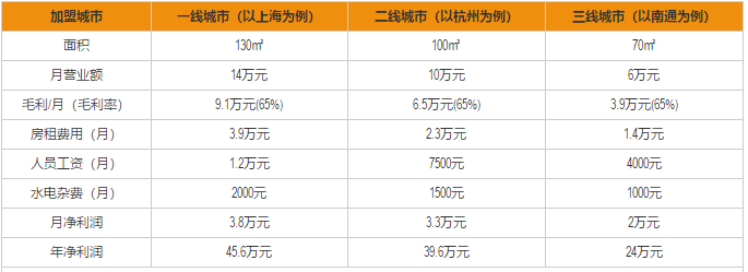 名栩围炉酒屋加盟利润分析