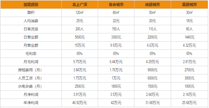 姚记炒肝加盟利润分析