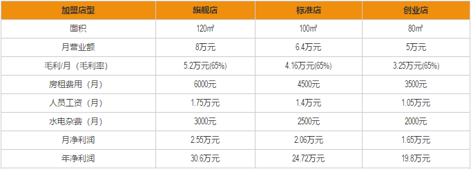 绝味水煮加盟利润分析