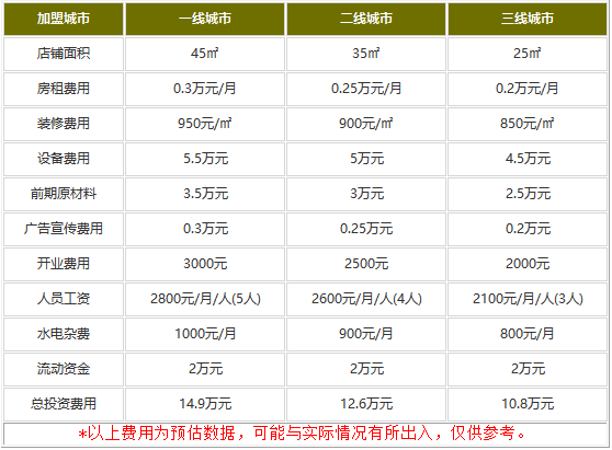 加盟包道要多少钱?10.8万经营小店一路开赚