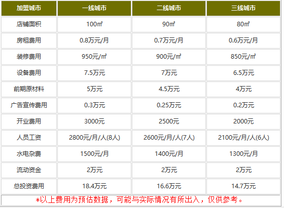 蛙小侠加盟大概多少钱?14.7万左右创业来钱速度快