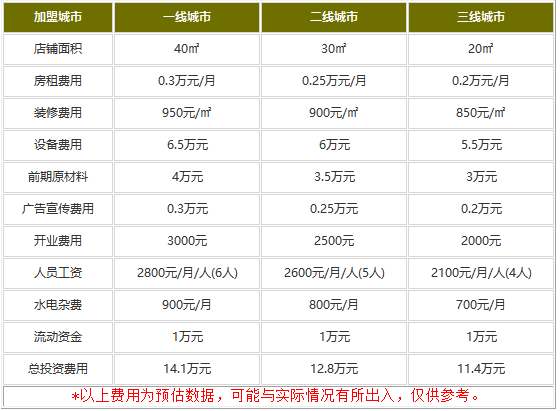 加盟鲜疯水果实验室费用是多少?价格表中11.4万可以开店