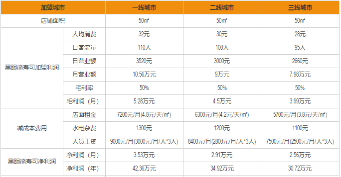 黑眼熊寿司加盟利润分析