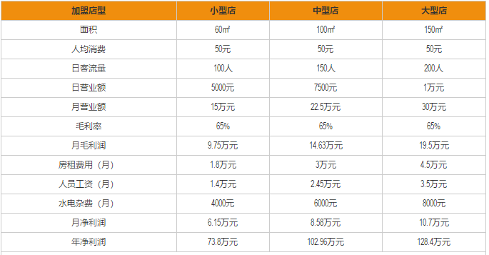 砂师弟牛腩煲加盟利润分析