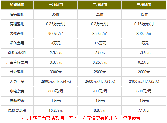 第一佳炸鸡加盟费是多少钱?7.1万的费用轻松回本