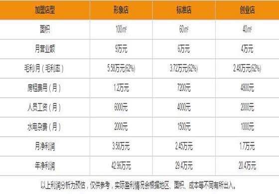 onijiri饭团王加盟利润分析表