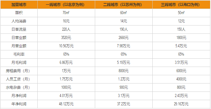 金华砂锅加盟利润分析