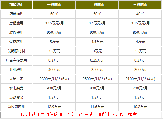 蔡林记热干面开下来要多少钱?人气品牌10.2万就能长久大赚