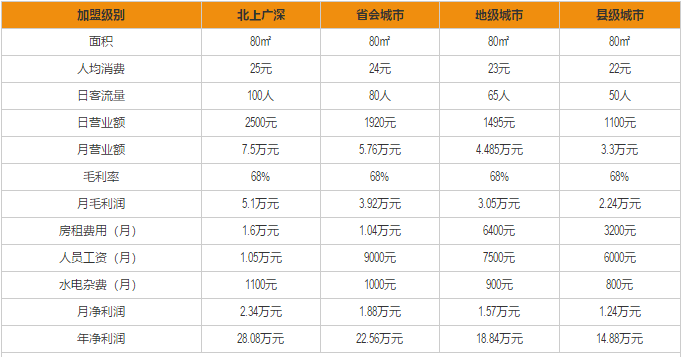 老兵把子肉加盟利润