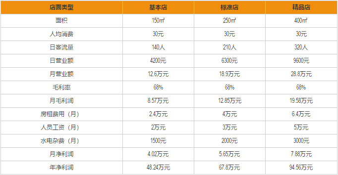 辣尚瘾加盟利润