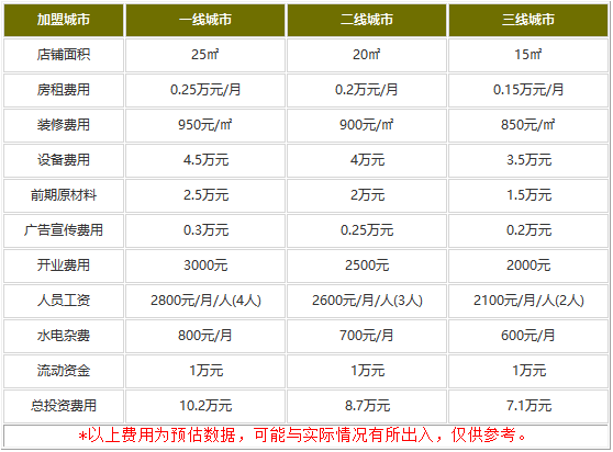 开一个鲜果时间多少钱才够?掏出10.2万赢得火爆小店